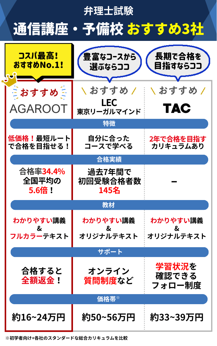 弁理士試験の通信講座・予備校おすすめランキング【2024年11月】安いのはどこ？5社の費用を比較！ | 弁理士試験コラム