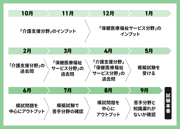 ケアマネの勉強法!勉強時間や独学についても詳しく解説 | 介護支援専門員（ケアマネジャー）試験コラム | アガルートアカデミー | 難関資格試験 の通信講座・予備校