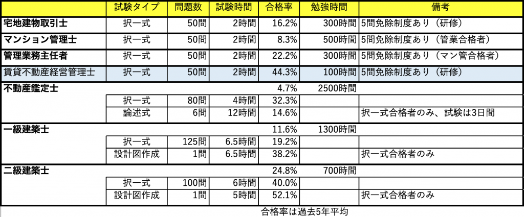 試験の難易度から見る 賃貸不動産経営管理士合格に必要な勉強時間 アガルートアカデミー