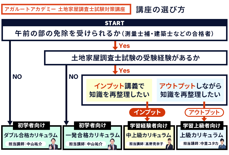 アガルートの土地家屋調査士講座の料金は安い？費用やお得な制度など