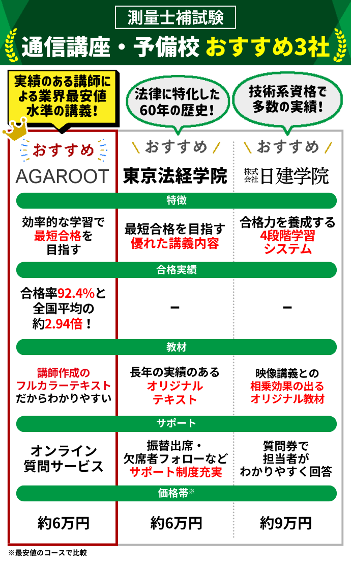 測量士補通信講座・予備校おすすめランキング【2024年11月】安いのはどこ？6社の費用を比較！ | 土地家屋調査士・測量士補試験コラム