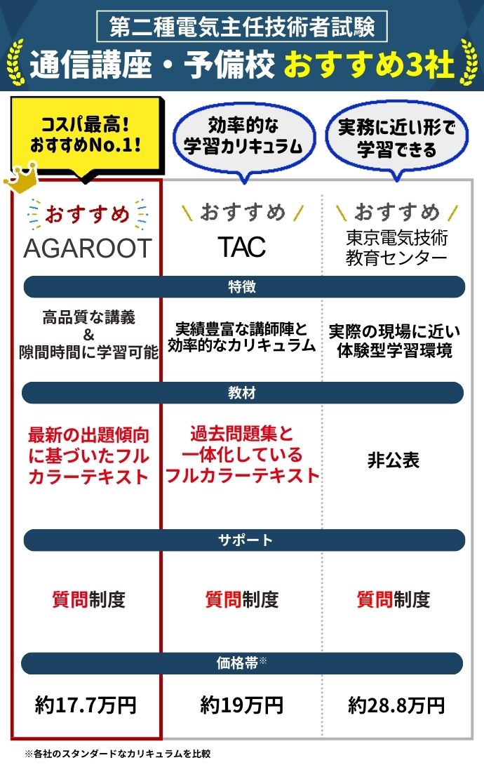 電験二種通信講座・予備校おすすめランキング【2025年1月】安いのはどこ？6社の費用を比較！ | 第二種電気主任技術者試験コラム