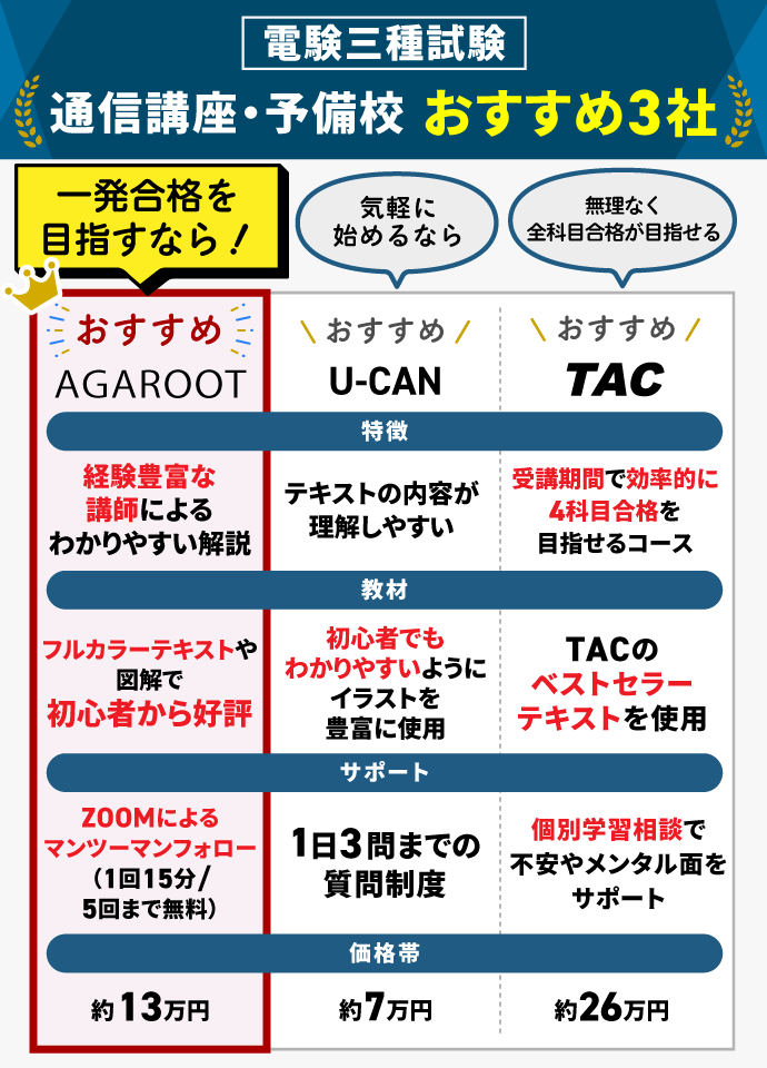 電験三種の通信講座・予備校おすすめランキング【2024年8月】安いのはどこ？6社の費用を比較！ | 第三種電気主任技術者試験コラム