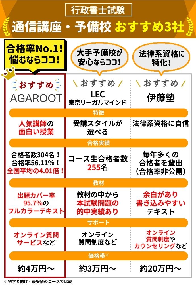 行政書士 通信講座・予備校おすすめランキング【2024年11月】安いのはどこ？10社の費用を比較！ | 行政書士試験コラム