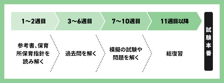 保育士試験 勉強 スケジュール