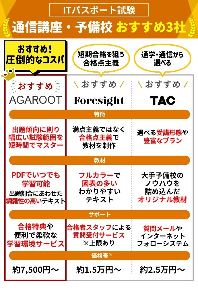 ITパスポート通信講座・予備校おすすめランキング【2024年10月】安いのはどこ？9社の費用を比較！ | ITパスポート試験コラム