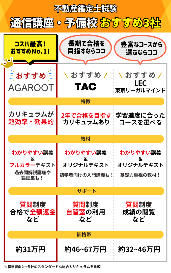 不動産鑑定士の通信講座・予備校おすすめランキング【2024年8月】安いのはどこ？3社の費用を比較！ | 不動産鑑定士試験コラム