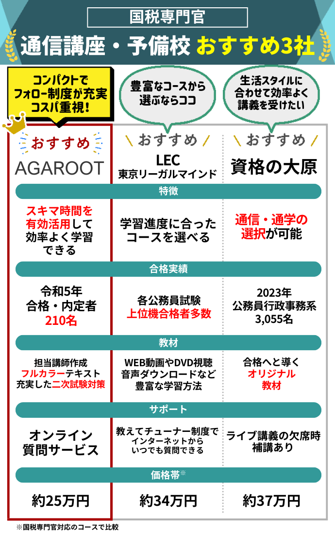 国税専門官の通信講座・予備校おすすめランキング【2024年11月】安いのはどこ？5社の費用を比較！ | 公務員試験コラム