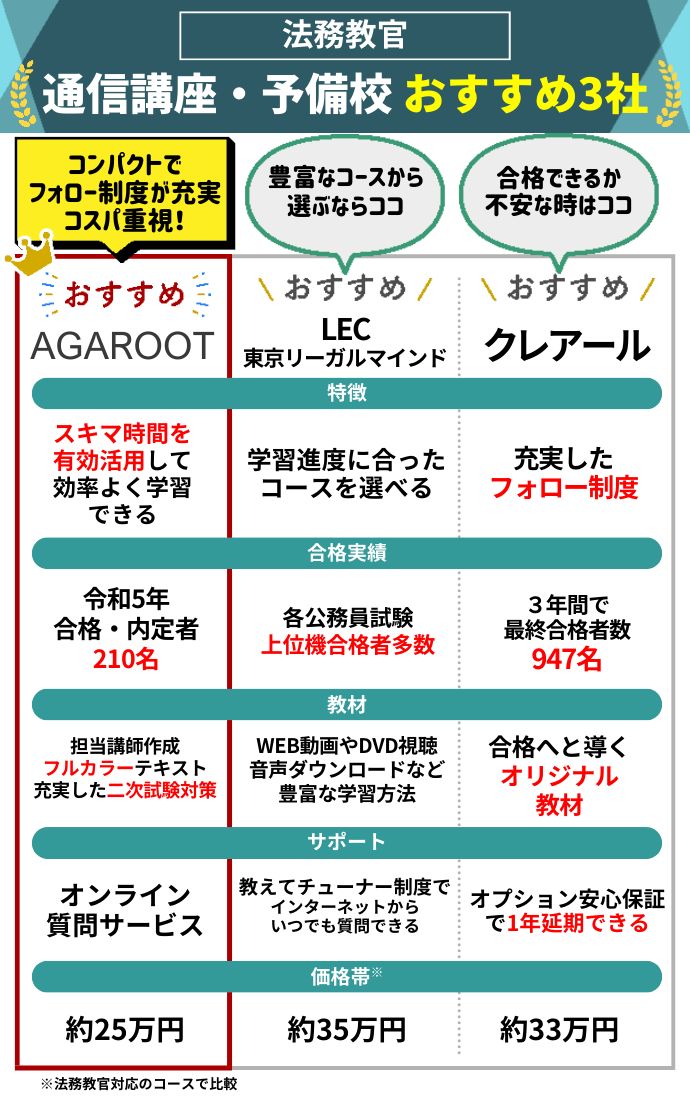 法務教官の通信講座・予備校おすすめランキング【2024年11月】安いのはどこ？4社の費用を比較！ | 公務員試験コラム