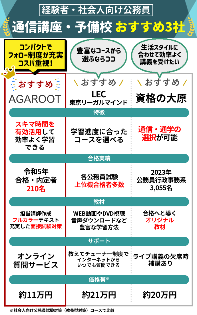 社会人向け公務員の通信講座・予備校おすすめランキング【2024年10月】安いのはどこ？5社の費用を比較！ | 公務員試験コラム