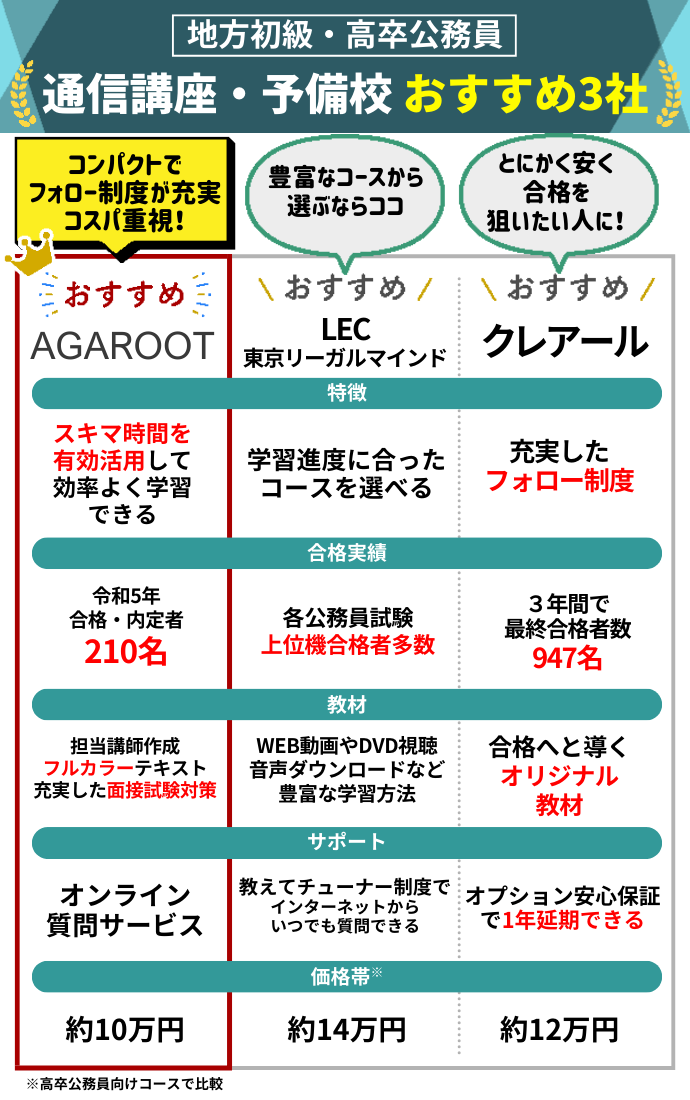 地方初級・高卒公務員の通信講座・予備校おすすめランキング【2024年12月】安いのはどこ？5社の費用を比較！ | 公務員試験コラム