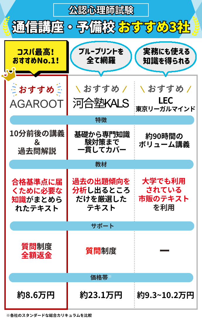 公認心理師試験通信講座・予備校おすすめランキング【2024年10月】安いのはどこ？4社の費用を比較！ | 公認心理師試験コラム