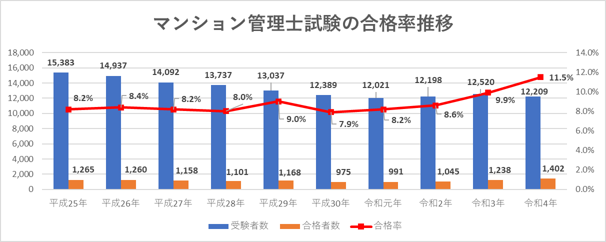 マンション管理士試験の合格率推移
