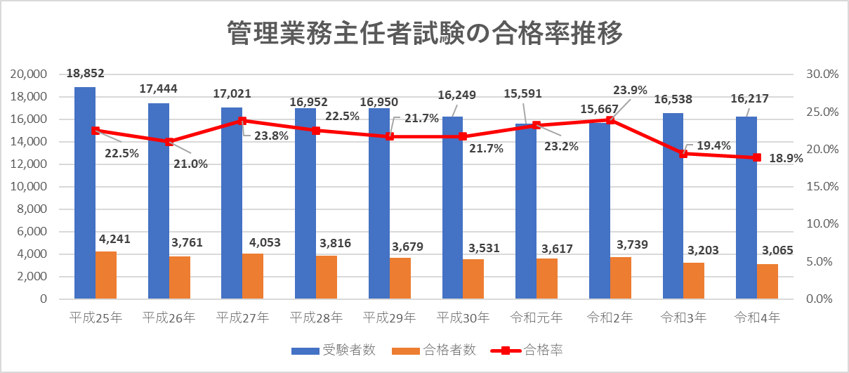 管理業務主任者試験の合格率推移