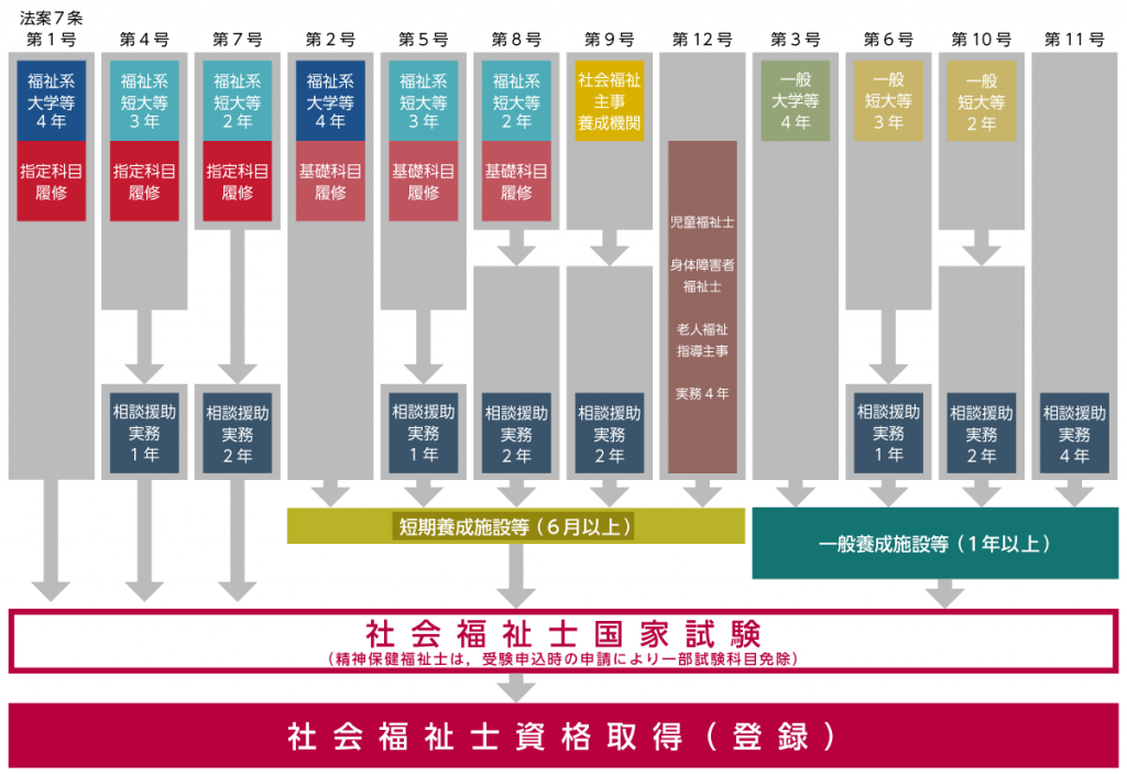 図解あり 社会福祉士試験の受験資格と対象者をわかりやすく紹介 アガルートアカデミー