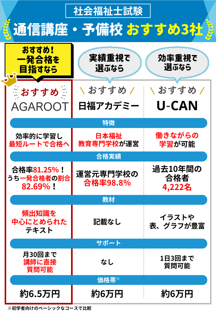 社会福祉士試験の通信講座・予備校おすすめランキング！【2024年11月】6社の費用や合格率を比較 | 社会福祉士国家試験コラム