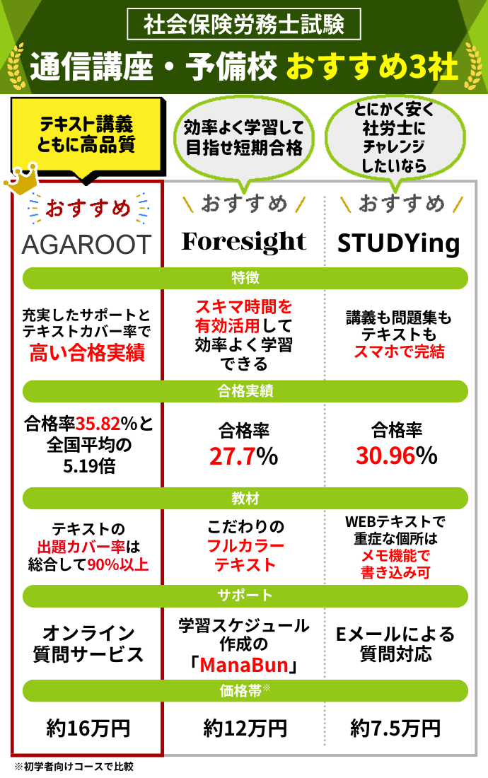 社労士の通信講座・予備校おすすめランキング【2024年12月】安いのはどこ？7社の費用を比較！ | 社労士試験コラム