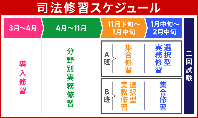 司法修習 スケジュール