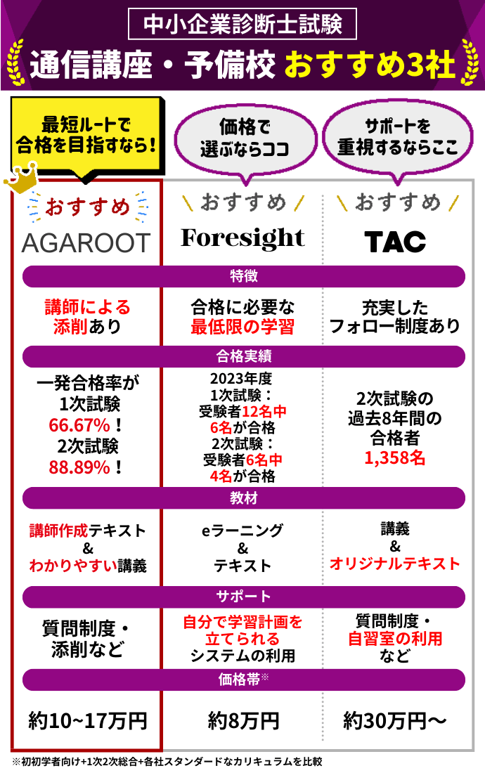 中小企業診断士の通信講座・予備校おすすめランキング！11社を比較！費用が安いのはどこ？ 【2024年7月】 | 中小企業診断士試験コラム |  アガルートアカデミー | 難関資格試験の通信講座・予備校