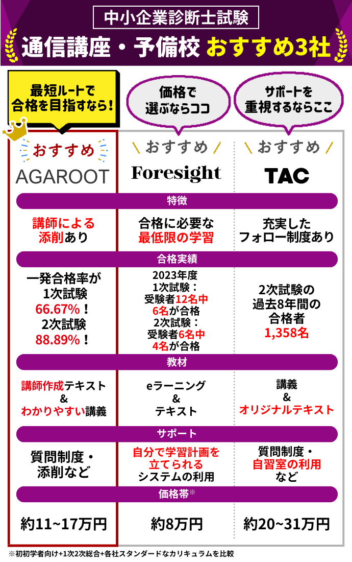 中小企業診断士の通信講座・予備校おすすめランキング【2024年11月】安いのはどこ？11社の費用を比較！ | 中小企業診断士試験コラム |  アガルートアカデミー | 難関資格試験の通信講座・予備校