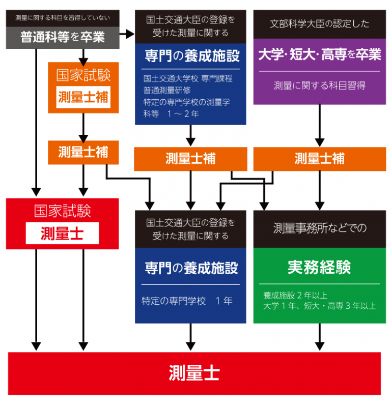 測量士試験｜【2023年合格目標】合格総合講義／合格総合カリキュラム