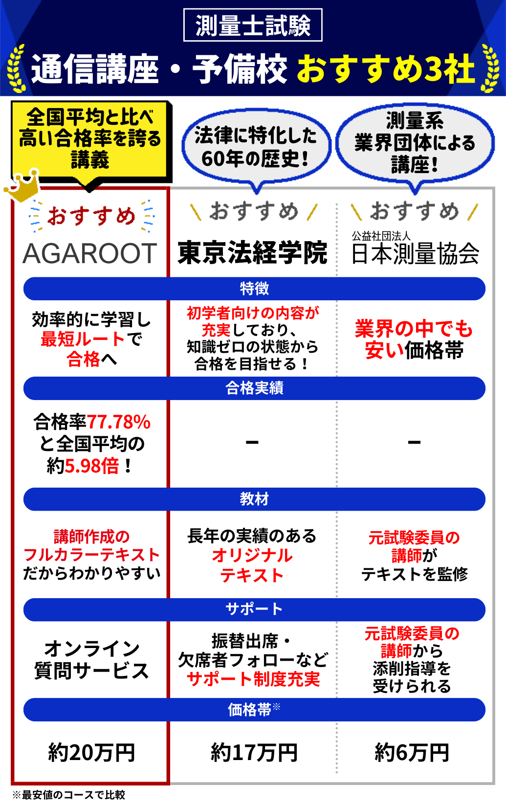 測量士通信講座・予備校おすすめランキング【2024年10月】安いのはどこ？3社の費用を比較！ | 測量士試験コラム