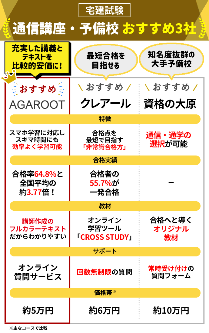 宅建通信講座・予備校おすすめランキング【2024年12月】安いのはどこ？9社の費用を比較！ | 宅建試験コラム