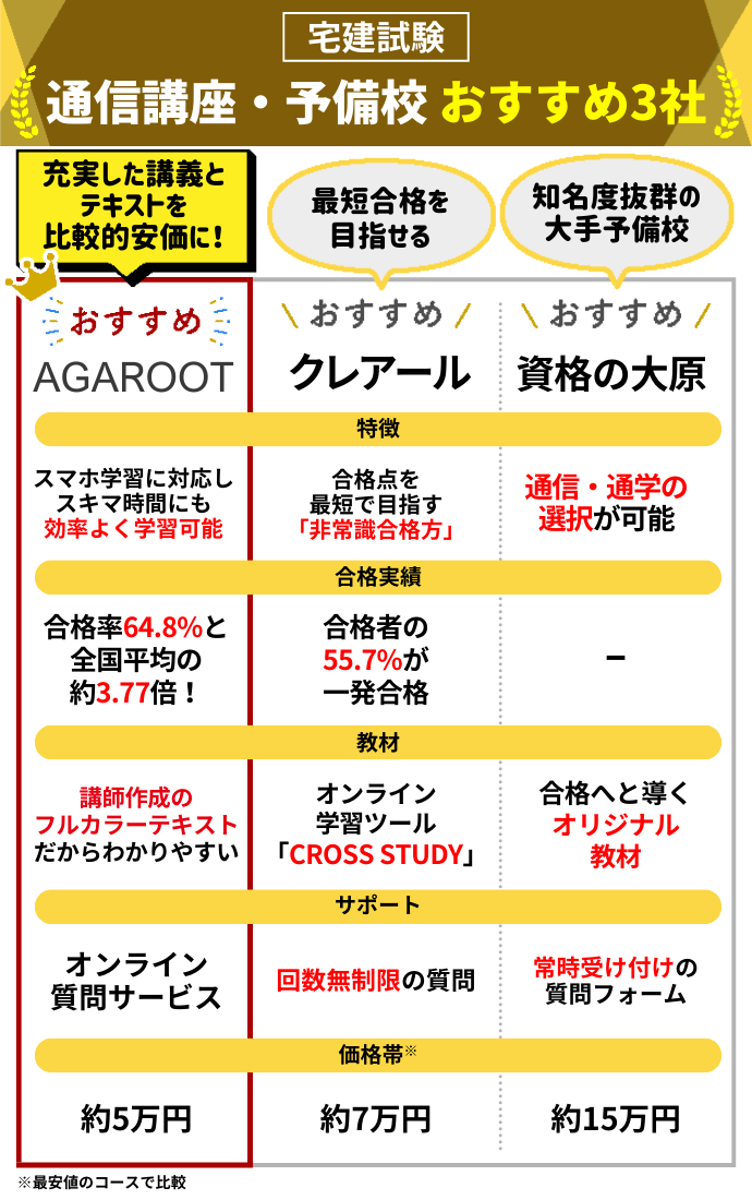 宅建通信講座・予備校おすすめランキング【2024年11月】安いのはどこ？9社の費用を比較！ | 宅建試験コラム