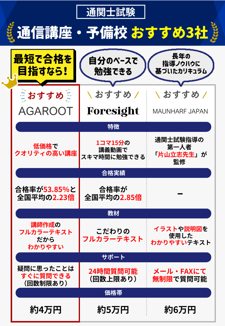 通関士試験の通信講座・予備校おすすめランキング【2024年11月】安いのはどこ？7社の費用を比較！ | 通関士試験コラム