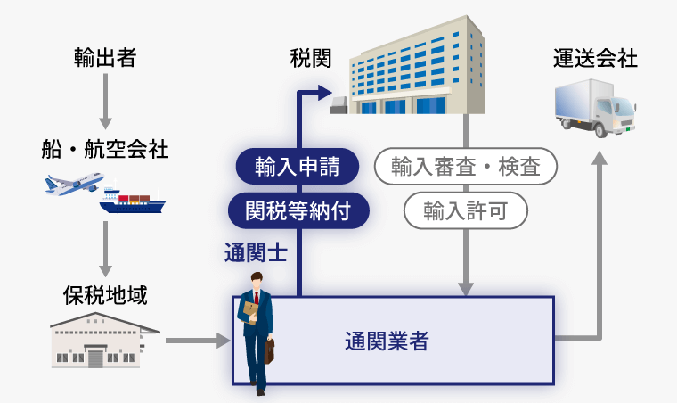 通関士の仕事内容について