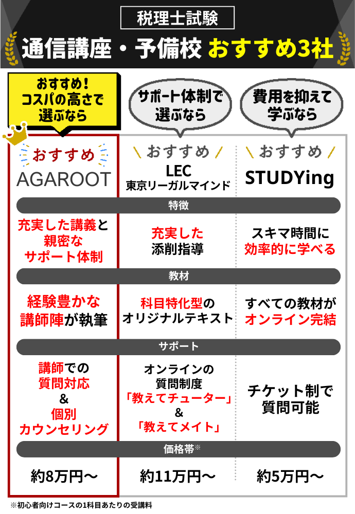 税理士試験の通信講座・予備校おすすめランキング【2024年8月】社会人向け！8社の費用を比較！ | 税理士試験コラム